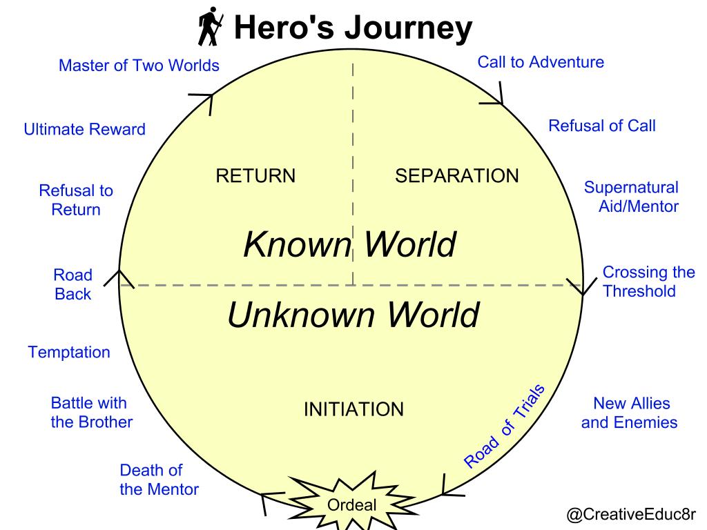 Heros Journey Lesson Creative Educator - 