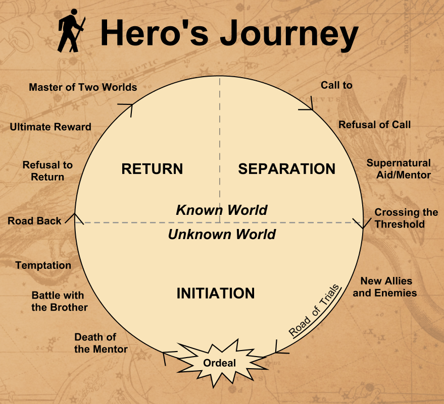 Hero&#39;s Journey Lesson | Creative Educator