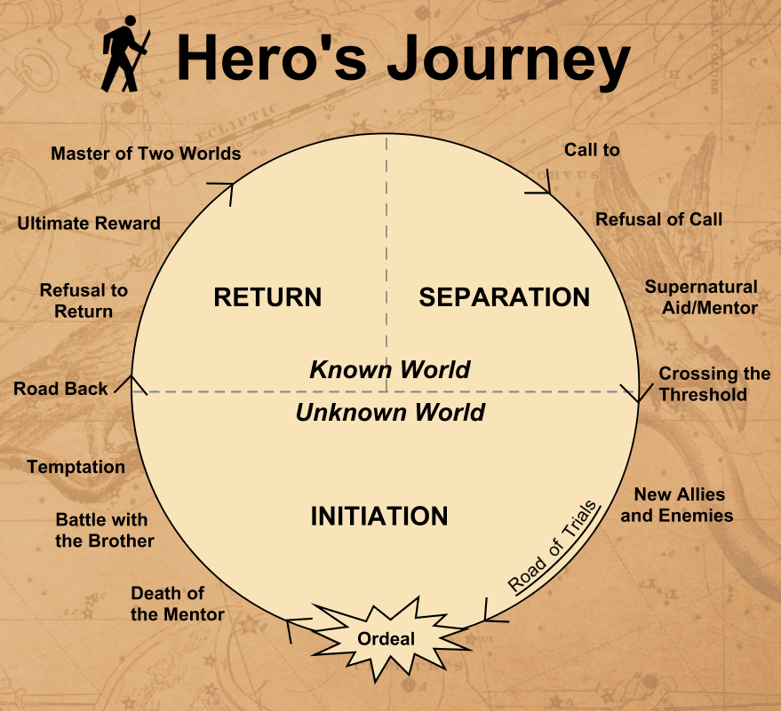 hero's journey poster