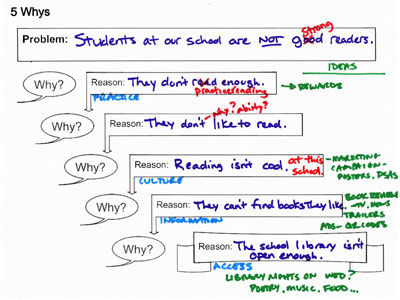 sample student five whys about why students don't read well