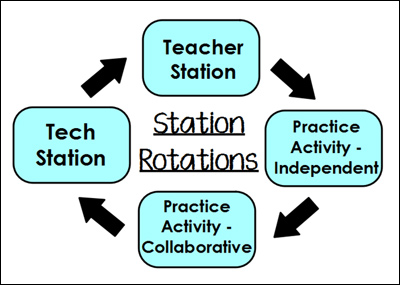 Station rotation: Save time, engage students in any K-12 classroom