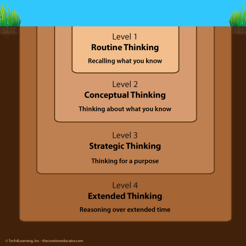 depth of knowledge chart for language arts