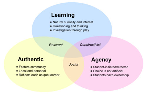 creative educator make it matter triple venn of project-based learning for primary