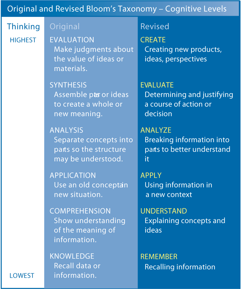 Bloom's Taxonomy: Revised Levels, Verbs for Objectives [2023]